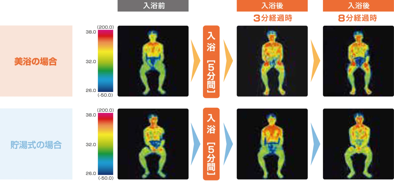 温熱効果